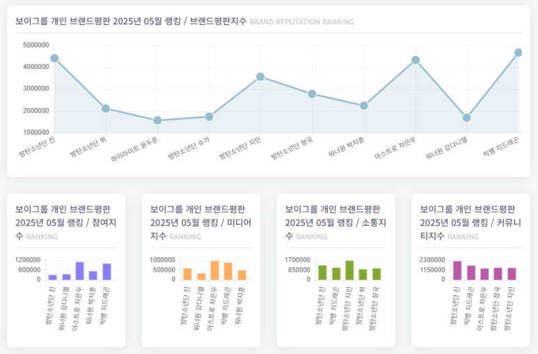 Bảng xếp hạng thương hiệu cá nhân của nam thần tượng tháng 5/2025: G-Dragon, Jin, Cha Eun-woo